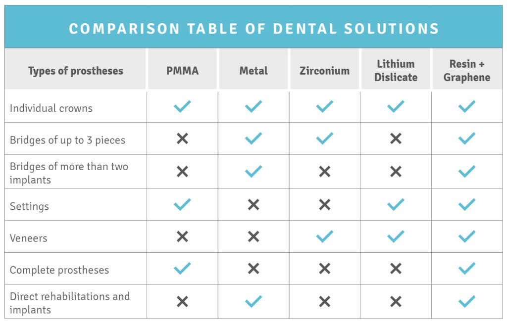 comparison table of dental solutions - Graphenano Dental